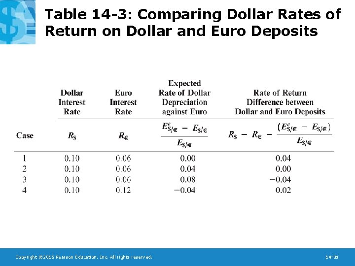 Table 14 -3: Comparing Dollar Rates of Return on Dollar and Euro Deposits Copyright