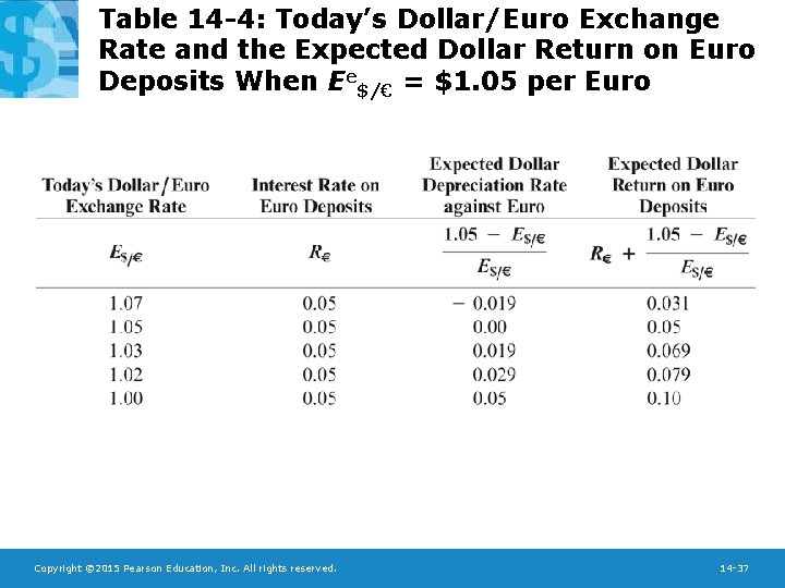 Table 14 -4: Today’s Dollar/Euro Exchange Rate and the Expected Dollar Return on Euro