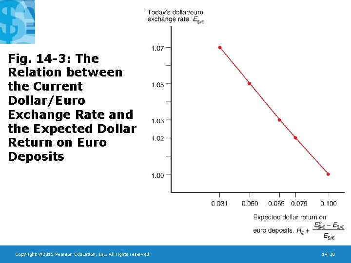 Fig. 14 -3: The Relation between the Current Dollar/Euro Exchange Rate and the Expected