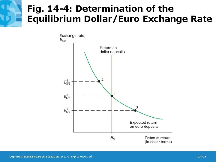 Fig. 14 -4: Determination of the Equilibrium Dollar/Euro Exchange Rate Copyright © 2015 Pearson