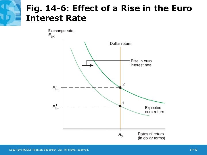 Fig. 14 -6: Effect of a Rise in the Euro Interest Rate Copyright ©