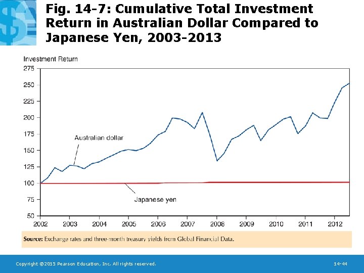 Fig. 14 -7: Cumulative Total Investment Return in Australian Dollar Compared to Japanese Yen,