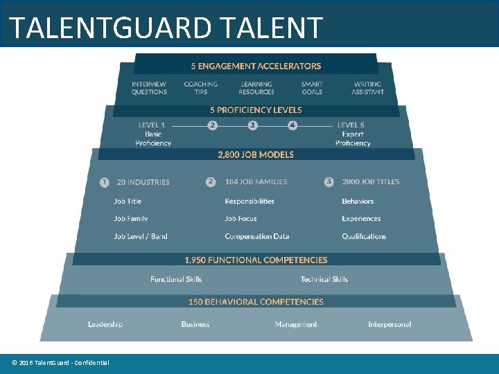 TALENTGUARD TALENT FRAMEWORK © 2014 Talent. Guard Confidential © 2016 Talent. Guard - Confidential