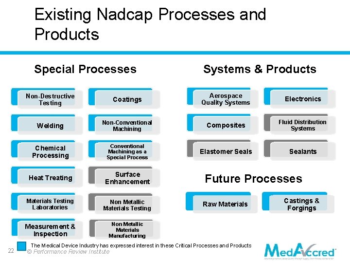 Existing Nadcap Processes and Products Special Processes 22 Systems & Products Non-Destructive Testing Coatings Existing Nadcap Processes and Products Special Processes 22 Systems & Products Non-Destructive Testing Coatings