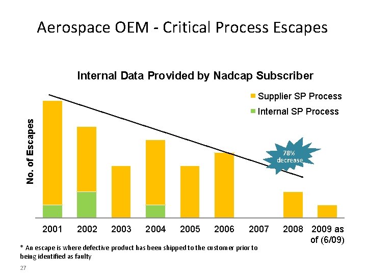 Aerospace OEM - Critical Process Escapes Internal Data Provided by Nadcap Subscriber Supplier SP Aerospace OEM - Critical Process Escapes Internal Data Provided by Nadcap Subscriber Supplier SP