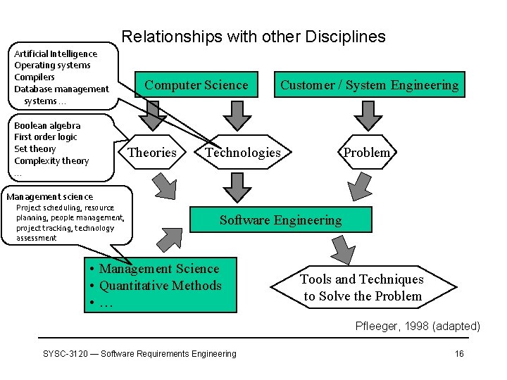 Relationships with other Disciplines Artificial Intelligence Operating systems Compilers Database management systems … Boolean