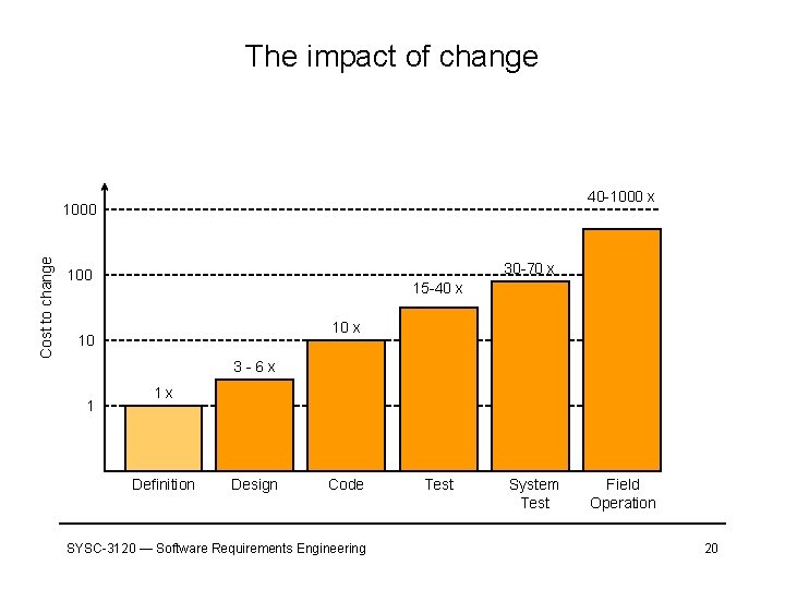 The impact of change 40 -1000 x Cost to change 1000 30 -70 x