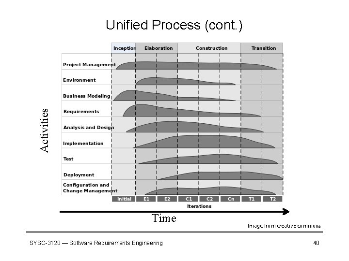 Activities Unified Process (cont. ) Time SYSC-3120 — Software Requirements Engineering Image from creative