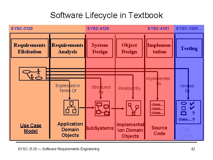 Software Lifecycle in Textbook SYSC-3120 Requirements Elicitation SYSC-4120 Requirements Analysis Expressed in Terms Of