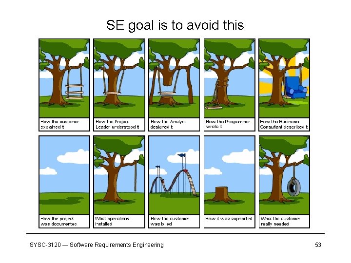 SE goal is to avoid this SYSC-3120 — Software Requirements Engineering 53 