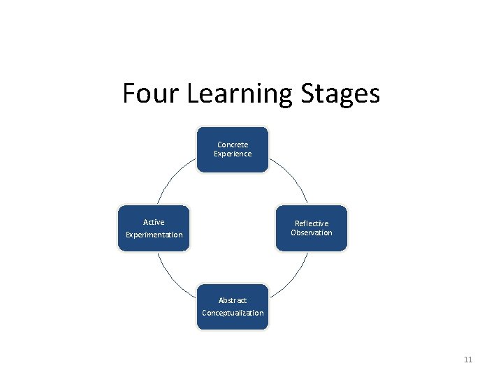 Four Learning Stages Concrete Experience Active Experimentation Reflective Observation Abstract Conceptualization 11 