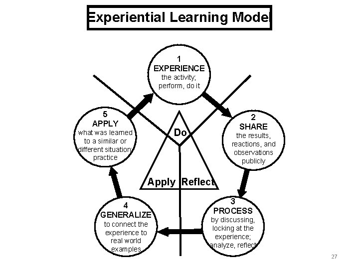 Experiential Learning Model 1 EXPERIENCE the activity; perform, do it 5 APPLY 2 SHARE