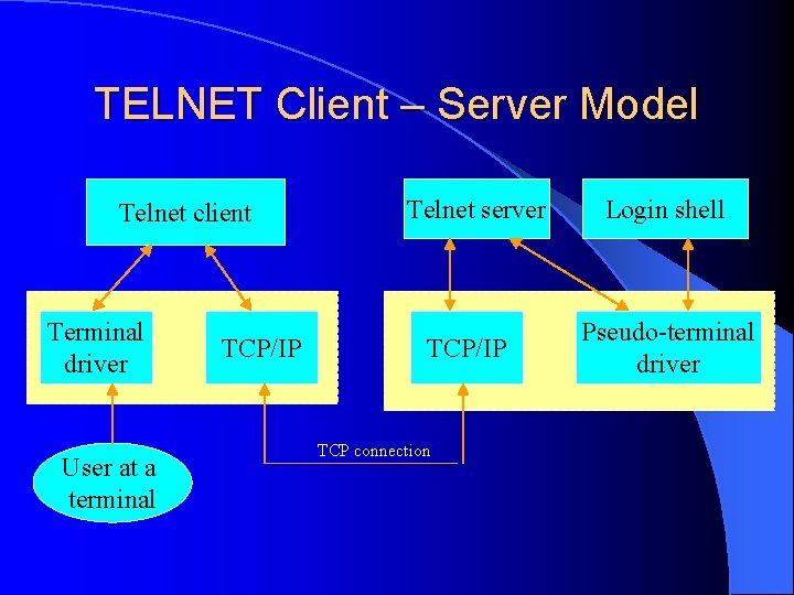 TELNET Client – Server Model Telnet client Terminal driver User at a terminal TCP/IP