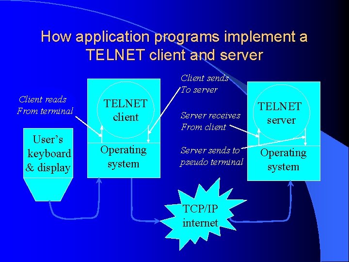 How application programs implement a TELNET client and server Client reads From terminal User’s
