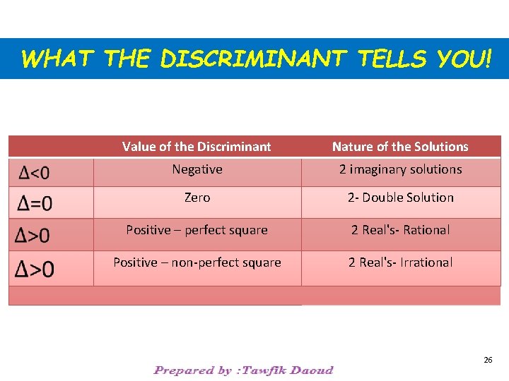 WHAT THE DISCRIMINANT TELLS YOU! Value of the Discriminant Nature of the Solutions Negative