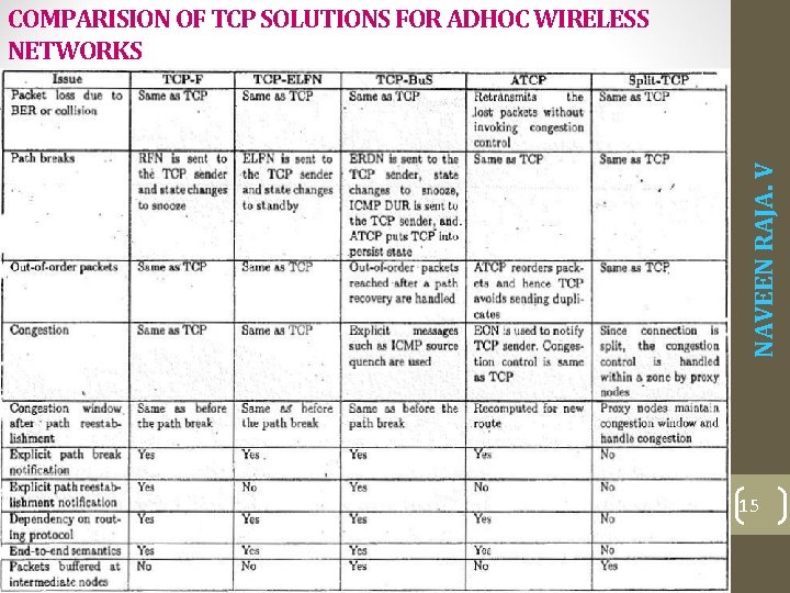 NAVEEN RAJA. V COMPARISION OF TCP SOLUTIONS FOR ADHOC WIRELESS NETWORKS 15 