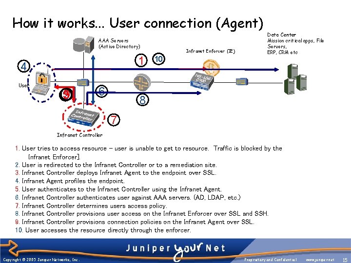 How it works. . . User connection (Agent) AAA Servers (Active Directory) 1 4