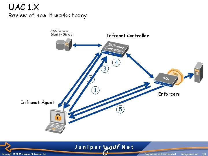 UAC 1. X Review of how it works today AAA Servers Identity Stores Infranet