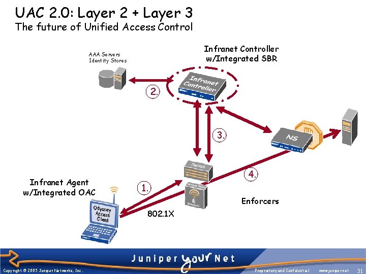 UAC 2. 0: Layer 2 + Layer 3 The future of Unified Access Control