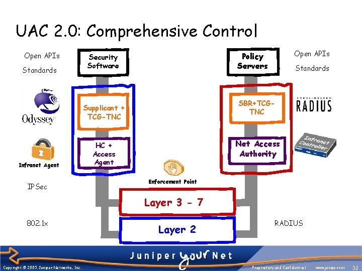 UAC 2. 0: Comprehensive Control Open APIs Standards IPSec Standards SBR+TCGTNC Supplicant + TCG-TNC