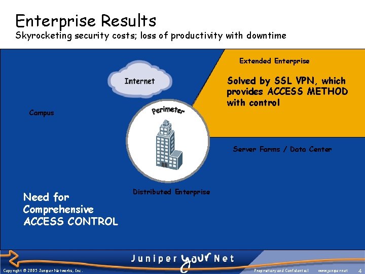 Enterprise Results Skyrocketing security costs; loss of productivity with downtime WAN Access Worms, viruses,