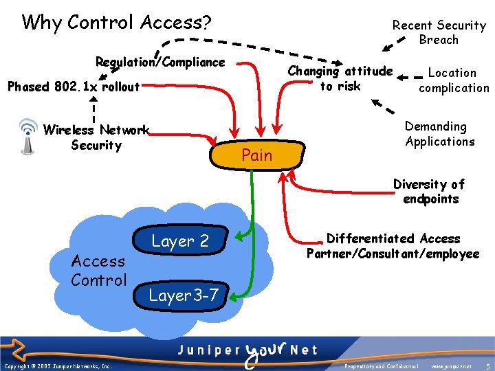 Why Control Access? Recent Security Breach Regulation/Compliance Changing attitude to risk Phased 802. 1