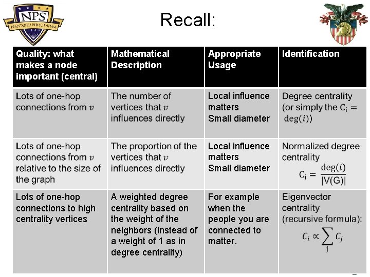 Recall: Quality: what makes a node important (central) Mathematical Description Appropriate Usage Local influence