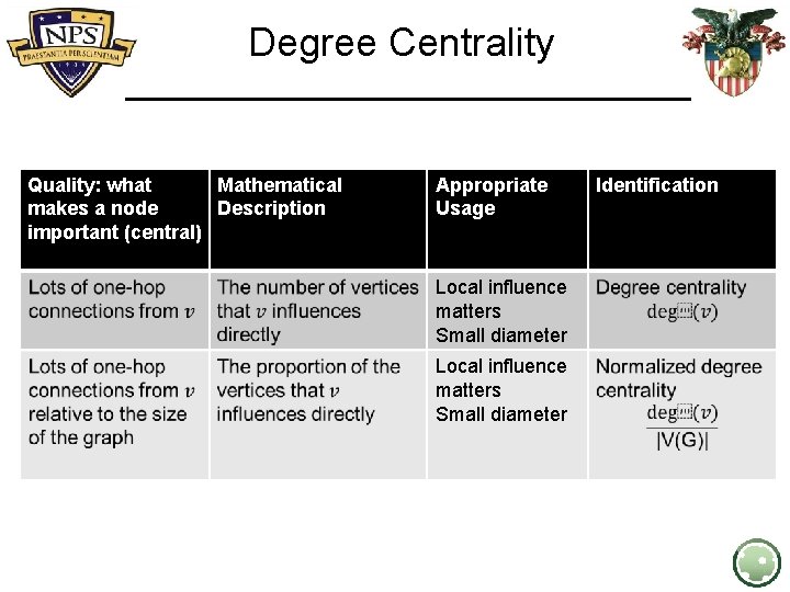 Degree Centrality Quality: what Mathematical makes a node Description important (central) Appropriate Usage Local