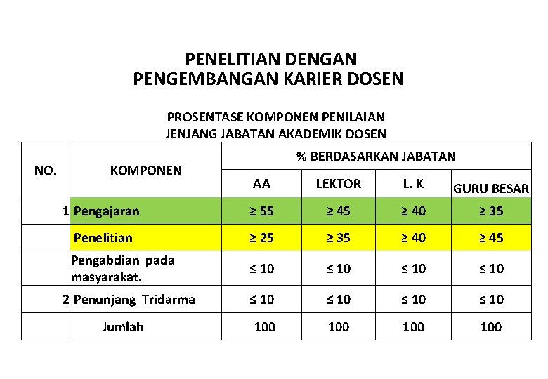  PENELITIAN DENGAN PENGEMBANGAN KARIER DOSEN PROSENTASE KOMPONEN PENILAIAN JENJANG JABATAN AKADEMIK DOSEN NO.