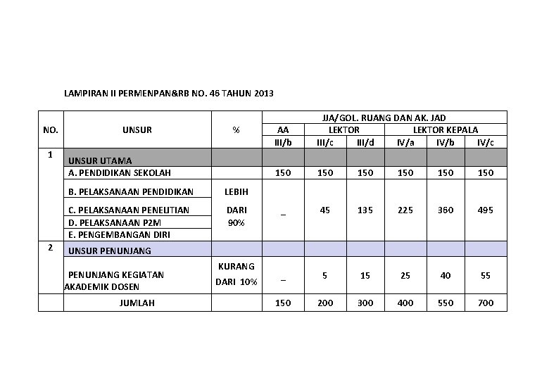 LAMPIRAN II PERMENPAN&RB NO. 46 TAHUN 2013 NO. 1 2 UNSUR UTAMA A. PENDIDIKAN