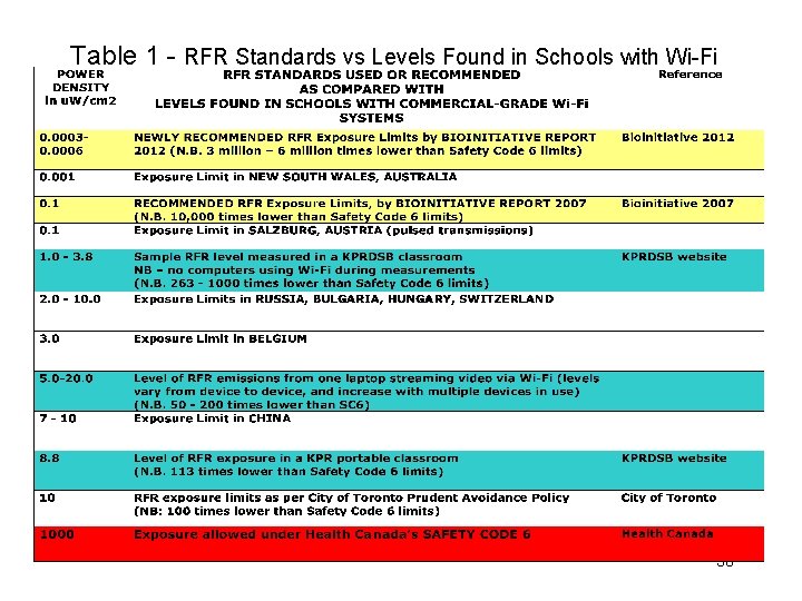 Table 1 - RFR Standards vs Levels Found in Schools with Wi-Fi 36 