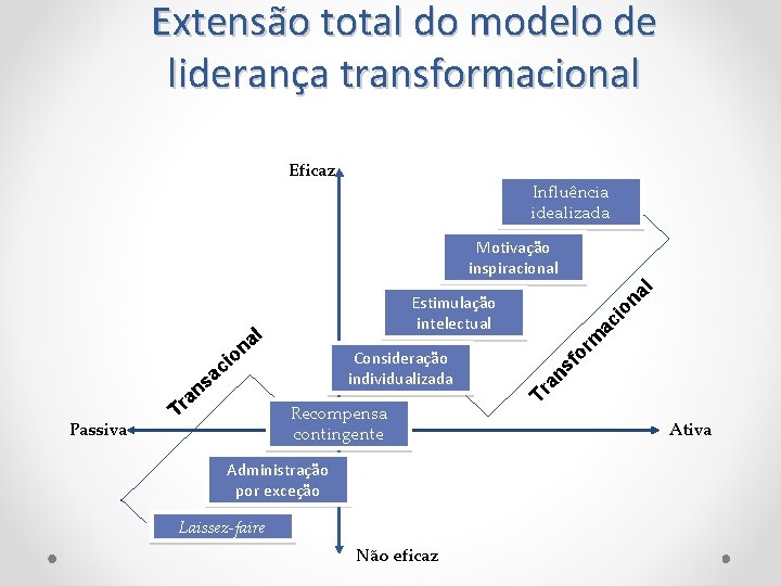 Extensão total do modelo de liderança transformacional Eficaz Influência idealizada Passiva Recompensa contingente Administração