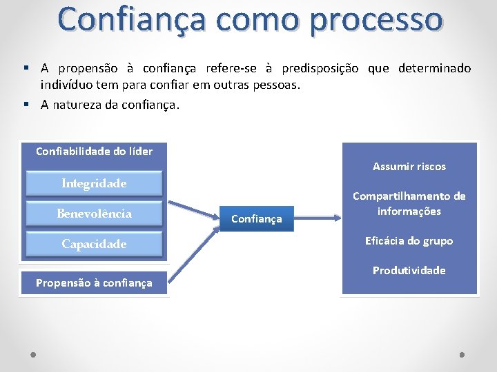 Confiança como processo A propensão à confiança refere-se à predisposição que determinado indivíduo tem