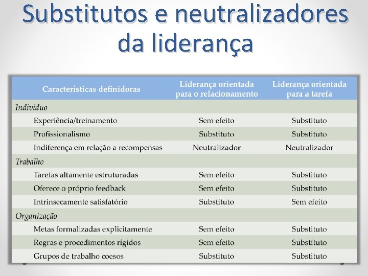 Substitutos e neutralizadores da liderança 