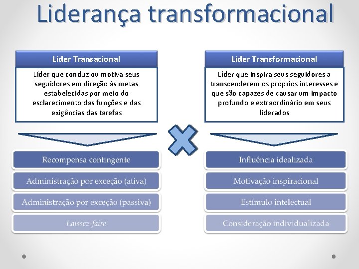 Liderança transformacional Líder Transformacional Líder que conduz ou motiva seus seguidores em direção às
