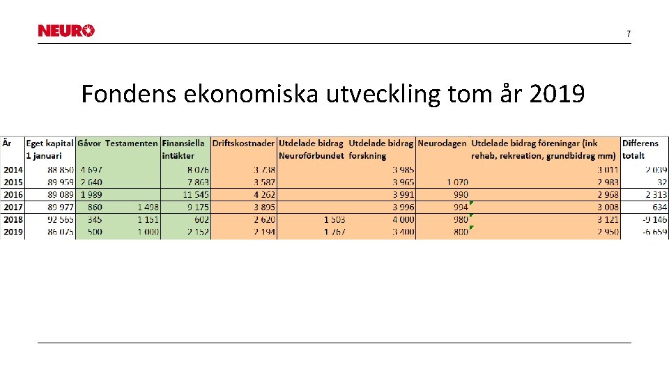 7 Fondens ekonomiska utveckling tom år 2019 