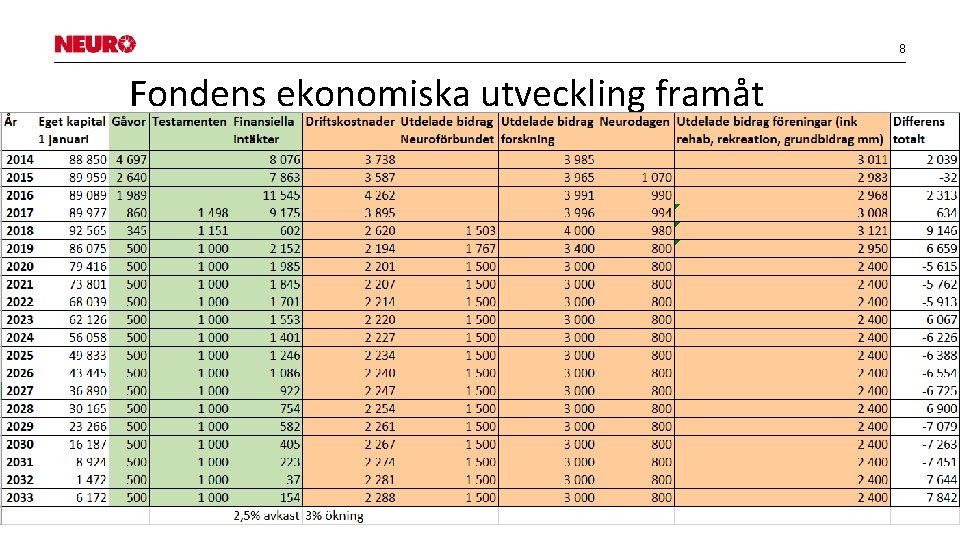 8 Fondens ekonomiska utveckling framåt 