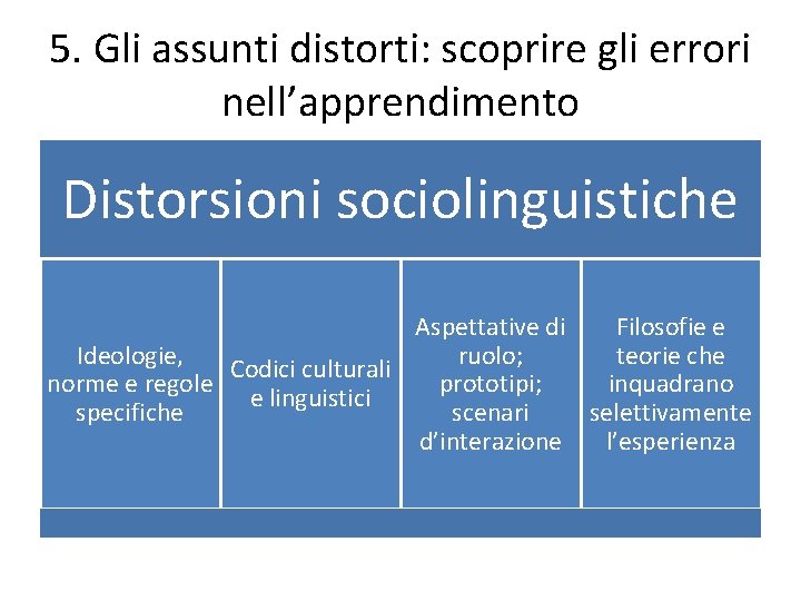 5. Gli assunti distorti: scoprire gli errori nell’apprendimento Distorsioni sociolinguistiche Aspettative di Filosofie e