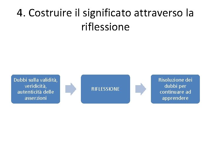 4. Costruire il significato attraverso la riflessione Dubbi sulla validità, veridicità, autenticità delle asserzioni
