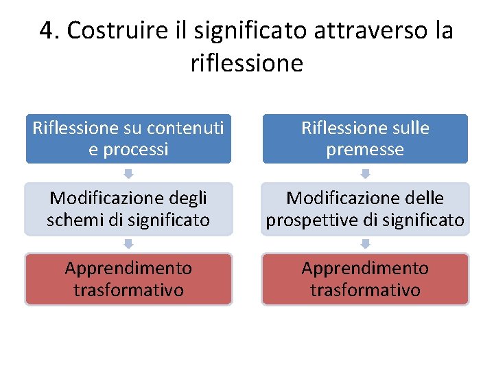 4. Costruire il significato attraverso la riflessione Riflessione su contenuti e processi Riflessione sulle