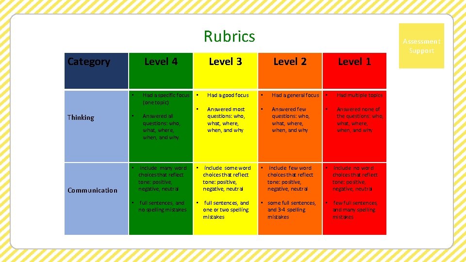 Rubrics Category Level 4 Level 3 Level 2 Level 1 • Had a specific