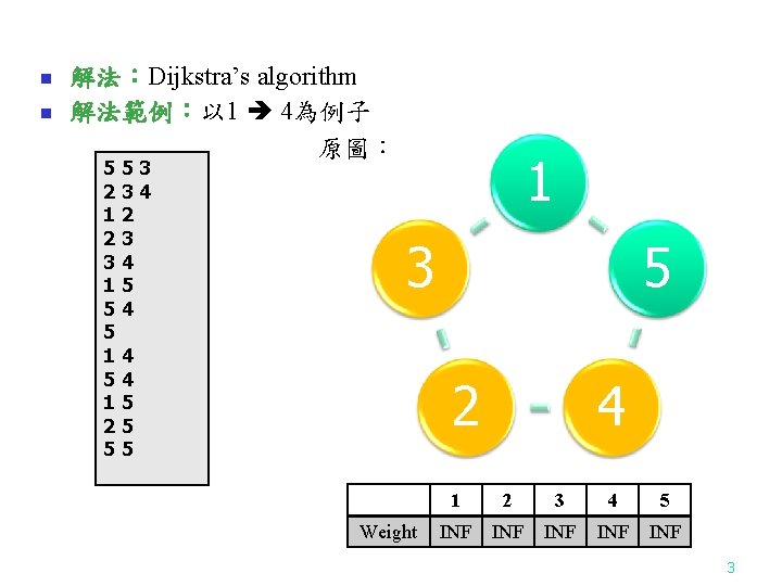 n n 解法：Dijkstra’s algorithm 解法範例：以 1 4為例子 原圖： 553 234 12 23 34 15