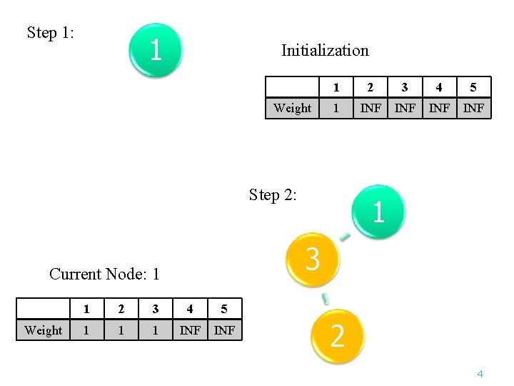 Step 1: 1 Initialization Weight 1 2 3 4 5 1 INF INF Step