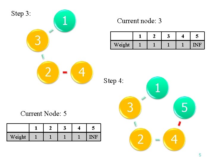 Step 3: 1 Current node: 3 3 Weight 2 4 2 3 4 5