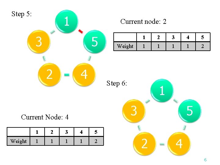 Step 5: 1 Current node: 2 3 5 2 4 2 3 4 5