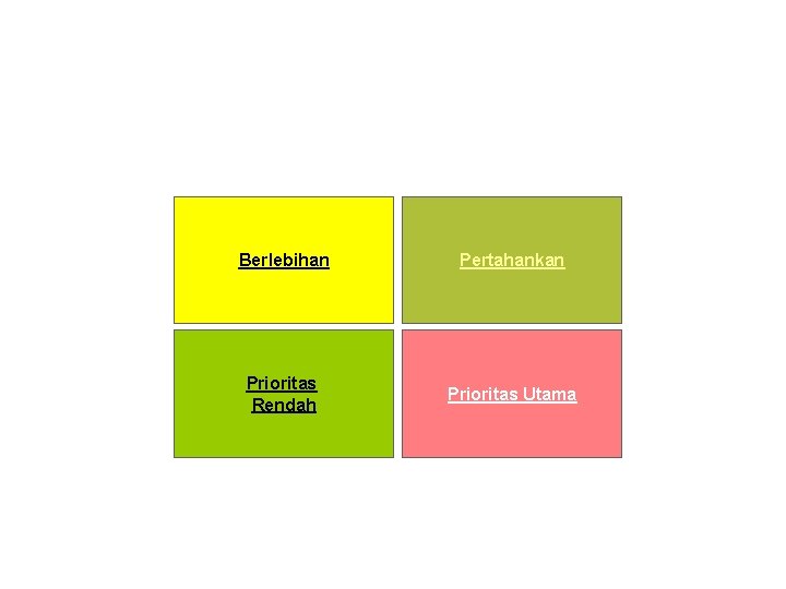 PERFORMANCE ATTRIBUTES Important & Performance Analysis (IPA) Berlebihan Pertahankan Prioritas Rendah Prioritas Utama IMPORTANT