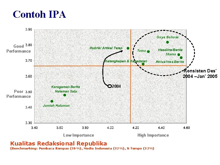 Contoh IPA Good Performance Konsisten Des’ 2004 –Jan’ 2005 2004 Poor Performance Low Importance