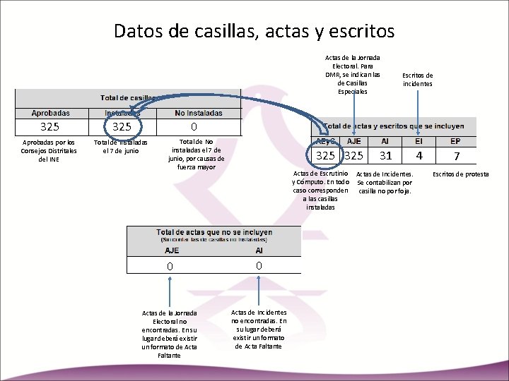 Datos de casillas, actas y escritos Actas de la Jornada Electoral. Para DMR, se