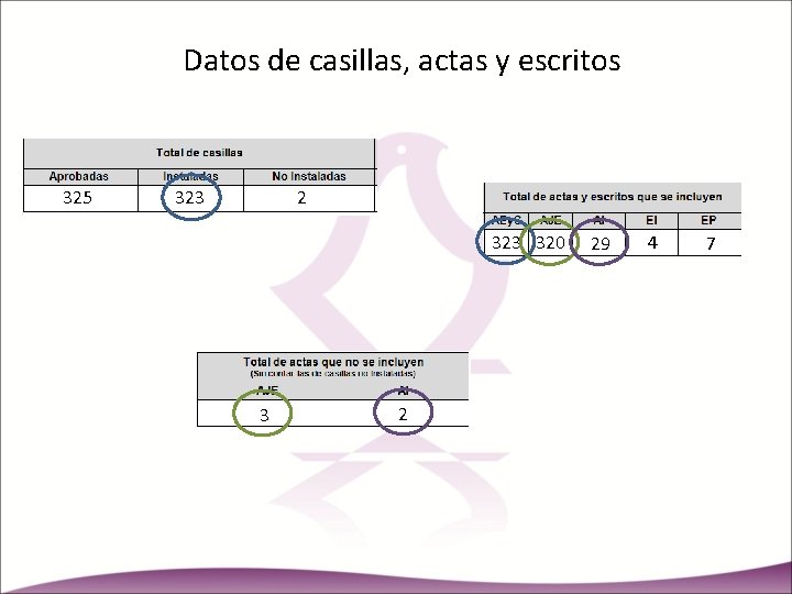 Datos de casillas, actas y escritos 325 323 2 323 320 3 2 29