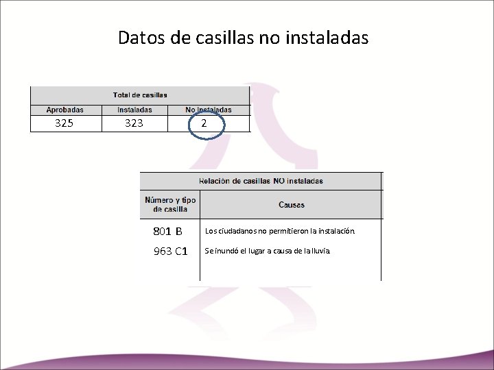 Datos de casillas no instaladas 325 323 2 801 B Los ciudadanos no permitieron